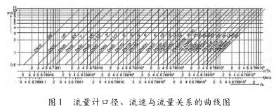 電磁流量計口徑、流速與流量關系的曲線圖