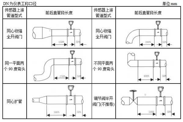 渦街流量計(jì)安裝直管段長度示意圖