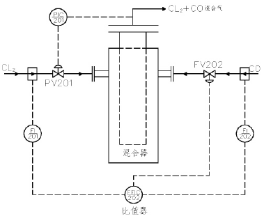 圖1 混合氣壓力自動調節(jié)及CL2—CO比值控制系統圖