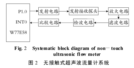 圖 2 　無(wú)接觸式超聲波流量計(jì)系統(tǒng)