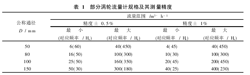 表 1　 部分渦輪流量計(jì)規(guī)格及其測(cè)量精度