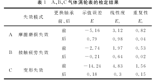 表１?。?、Ｂ、Ｃ氣體渦輪表的檢定結(jié)果