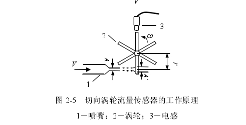 圖 2-5  切向渦輪流量傳感器的工作原理 1－噴嘴；2－渦輪；3－電感 