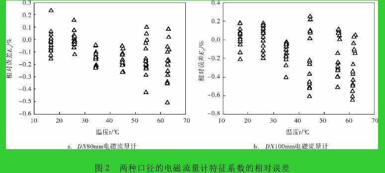 圖 2 兩種口徑的電磁流量計(jì)特征系數(shù)的相對誤差
