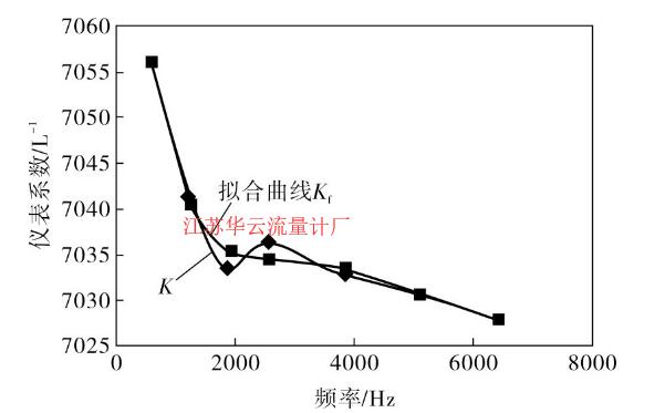 圖2 儀表系數(shù)五次多項(xiàng)式擬合曲線(xiàn)