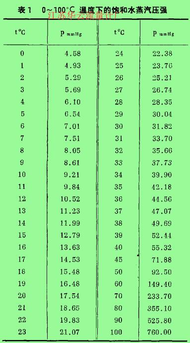 表1  0~100°C溫度下的飽和水蒸汽壓強(qiáng)