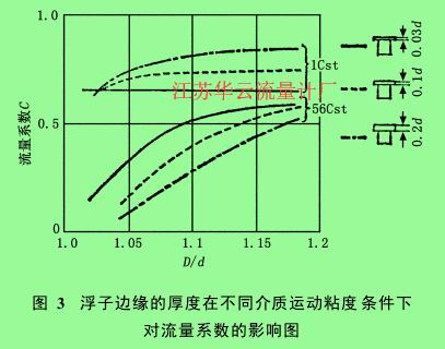 圖 3　浮子邊緣的厚度在不同介質(zhì)運(yùn)動粘度條件下對流量系數(shù)的影響圖