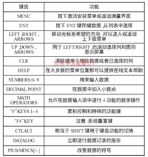 表1 鍵盤(pán)功能