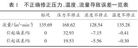 不正確修正壓力、溫度、流量導致誤差一覽表
