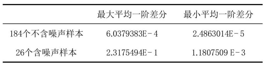表 1 兩類樣本的平均一階差分計算結(jié)果