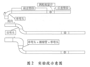 上游彎頭和漸縮管對(duì)渦輪流量計(jì)測量性能的影響