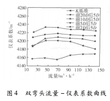上游彎頭和漸縮管對(duì)渦輪流量計(jì)測量性能的影響