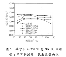 上游彎頭和漸縮管對(duì)渦輪流量計(jì)測量性能的影響