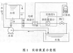 上游彎頭和漸縮管對(duì)渦輪流量計(jì)測量性能的影響
