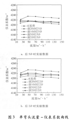 上游彎頭和漸縮管對(duì)渦輪流量計(jì)測量性能的影響
