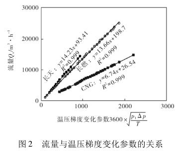 流量與溫壓梯度變化參數(shù)的關系